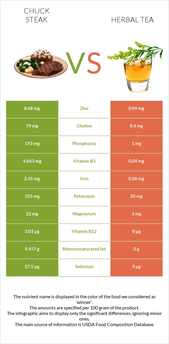 Տավարի պարանոց vs Բուսական թեյ infographic