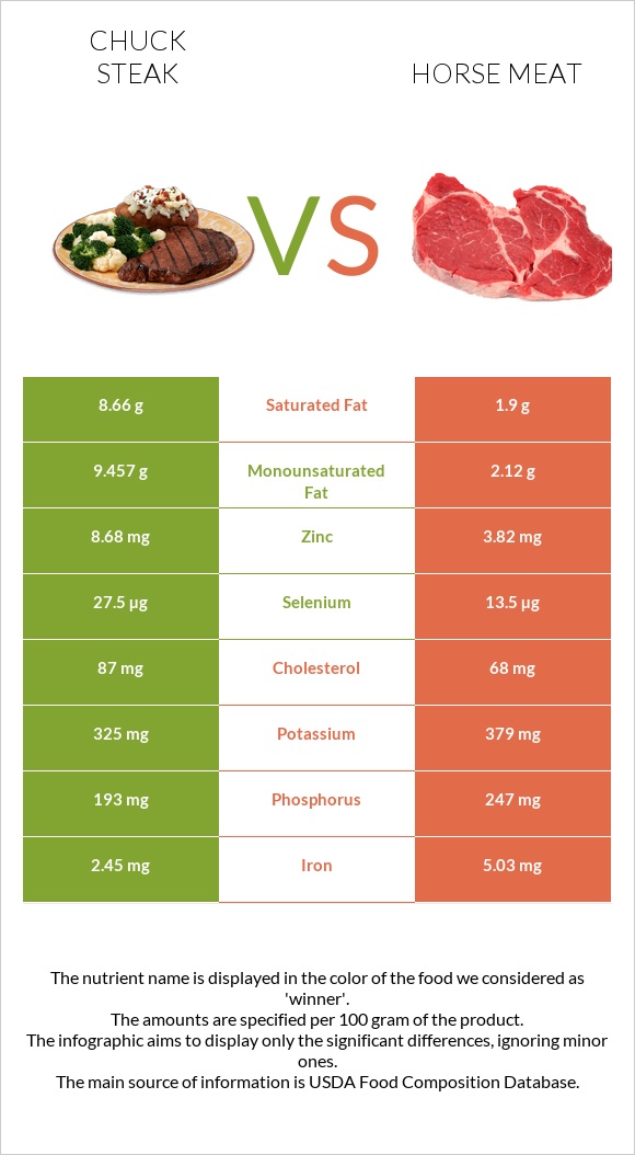 Chuck steak vs Horse meat infographic