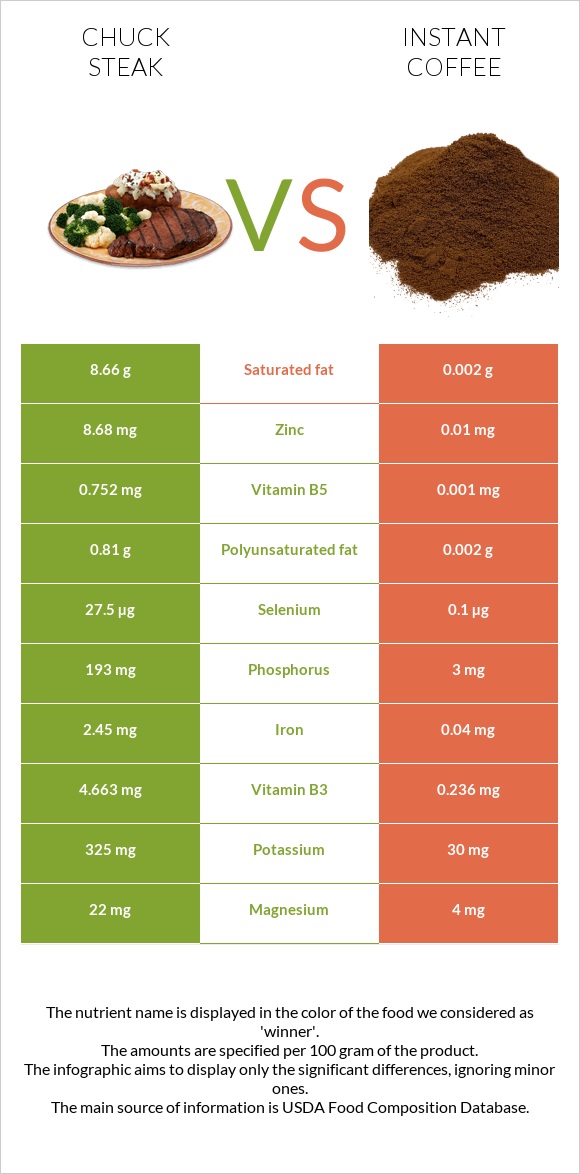 Chuck steak vs Instant coffee infographic