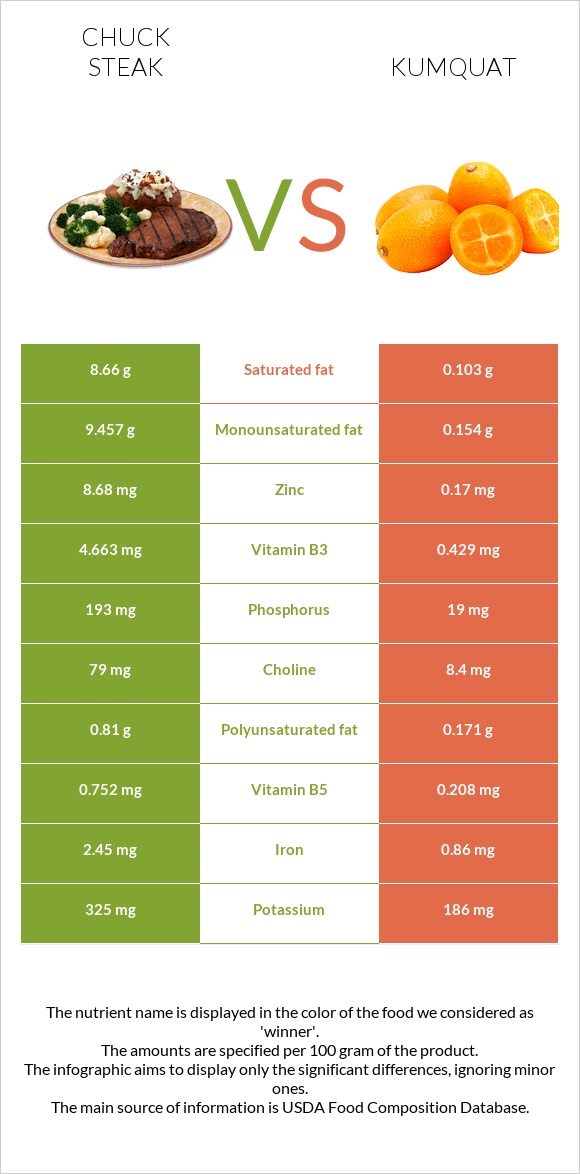 Տավարի պարանոց vs Kumquat infographic