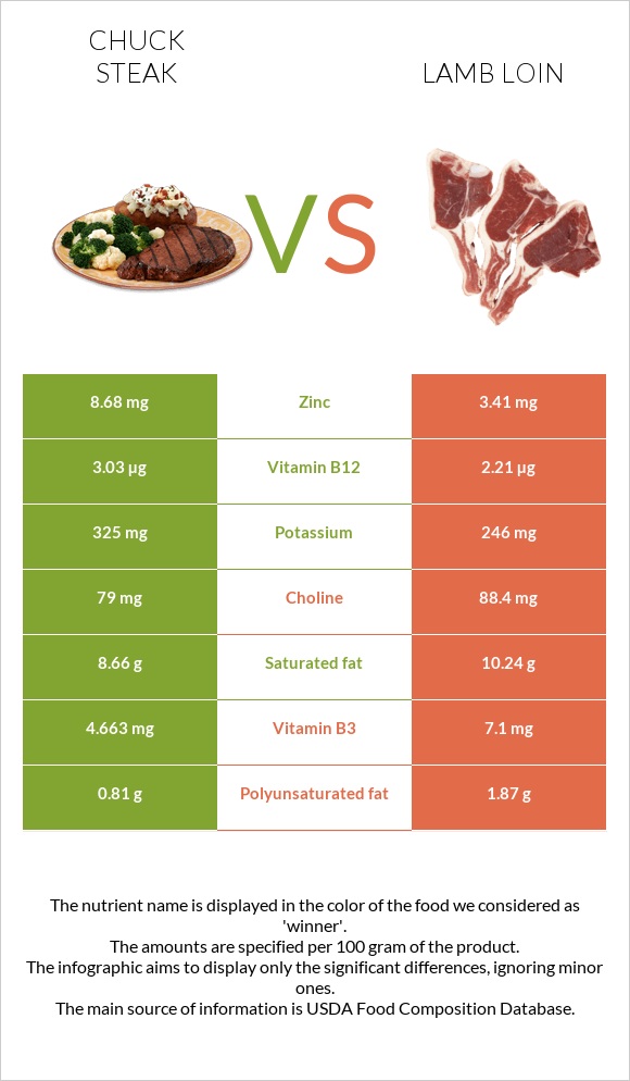 Տավարի պարանոց vs Lamb loin infographic