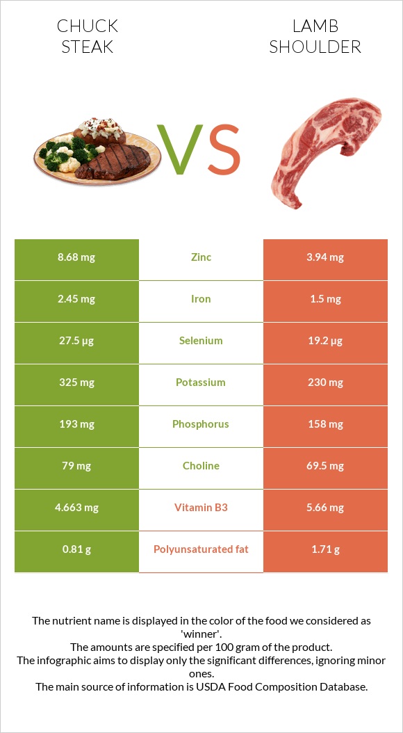 Chuck steak vs Lamb shoulder infographic