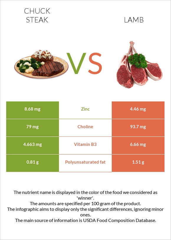 Տավարի պարանոց vs Գառ infographic