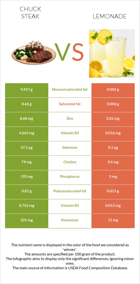 Chuck steak vs Lemonade infographic