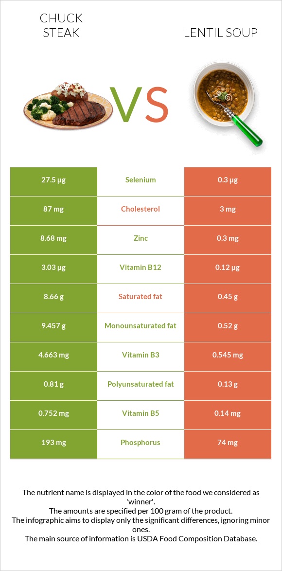 Chuck steak vs Lentil soup infographic