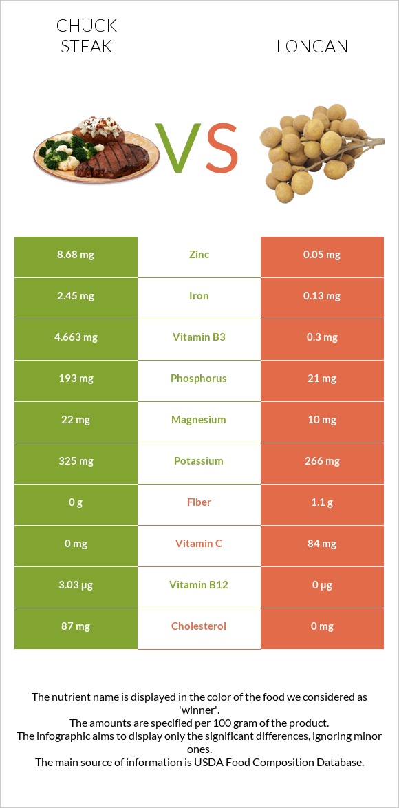 Տավարի պարանոց vs Longan infographic