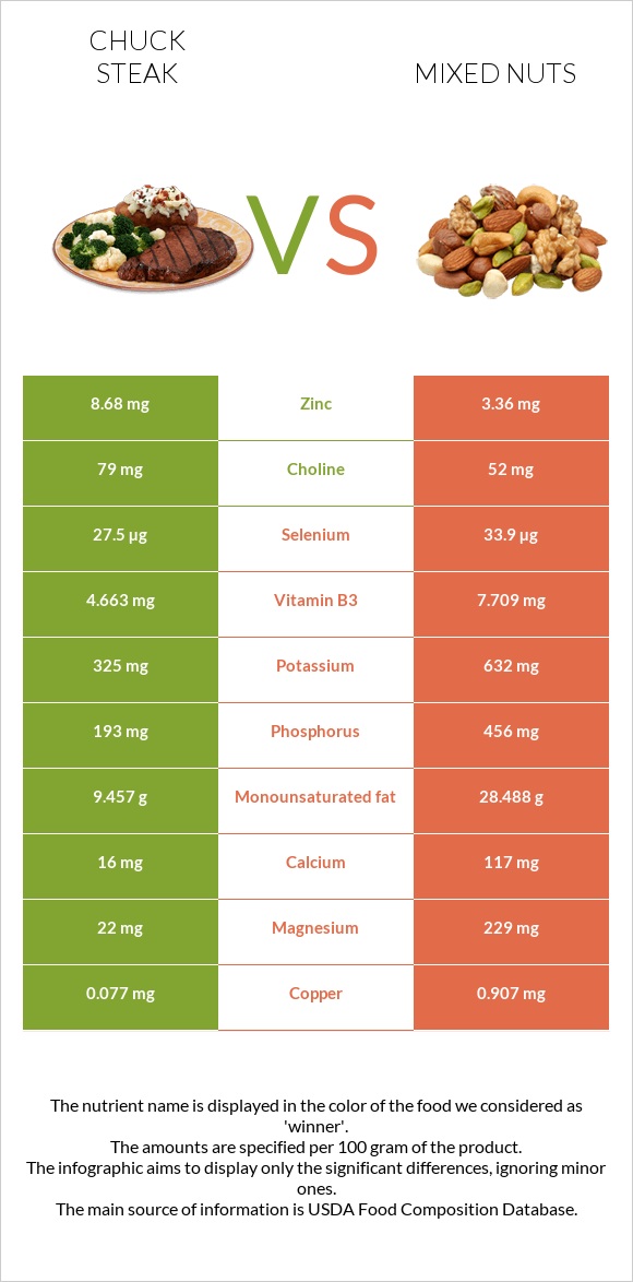 Տավարի պարանոց vs Խառը ընկույզ infographic