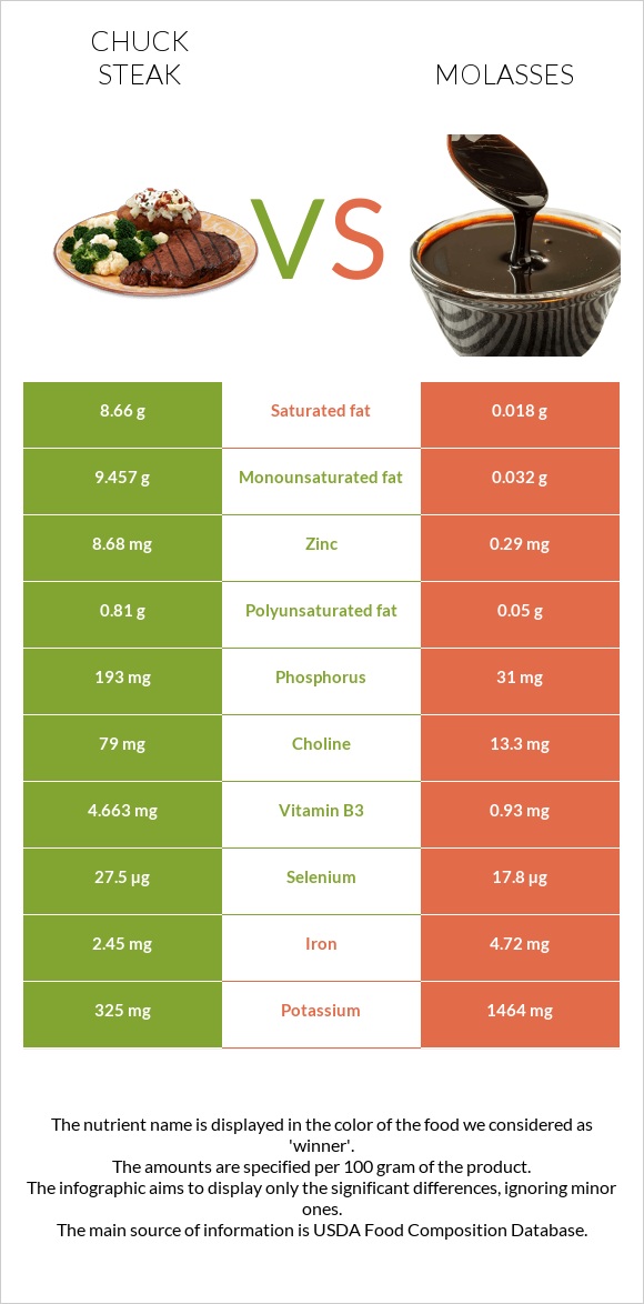 Chuck steak vs Molasses infographic