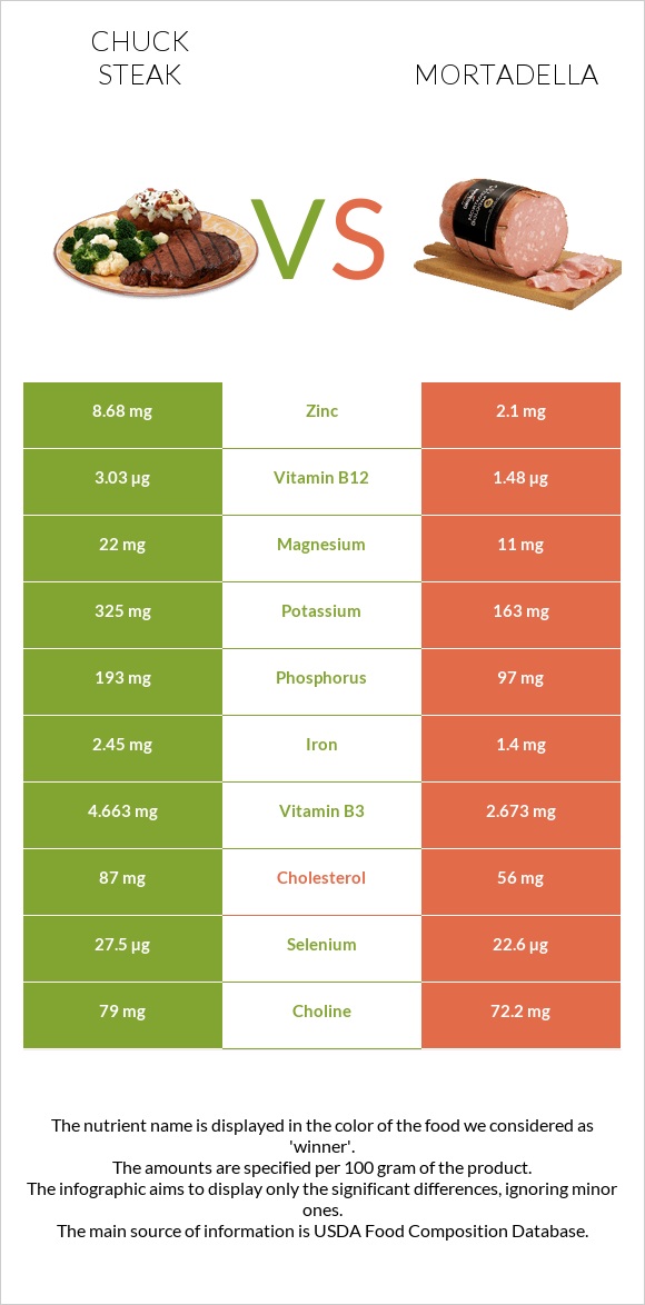 Chuck steak vs Mortadella infographic