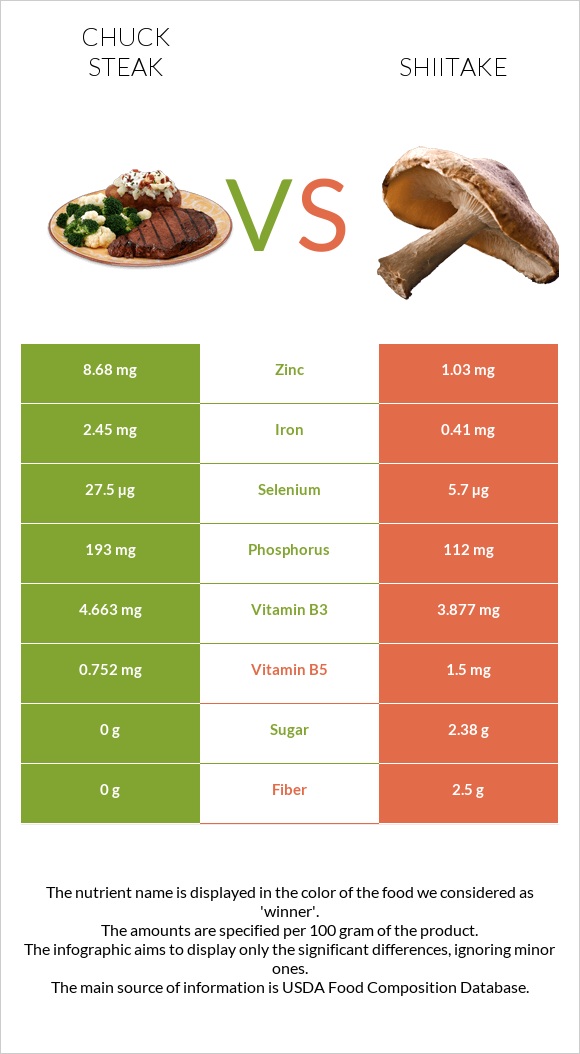 Chuck steak vs Shiitake infographic