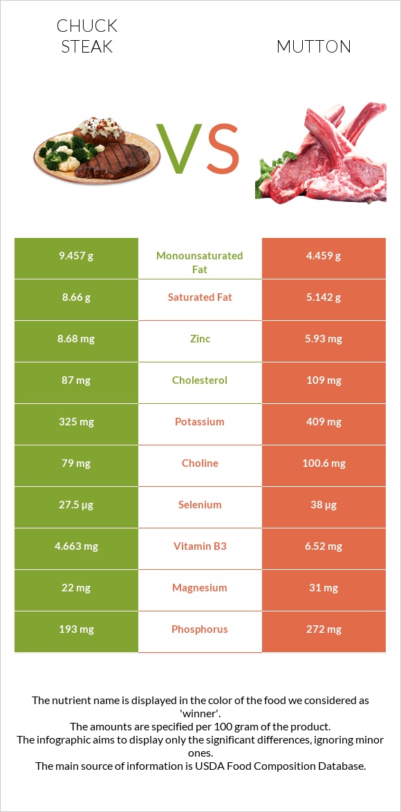 Chuck steak vs Mutton infographic