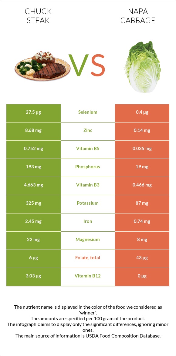 Chuck steak vs Napa cabbage infographic