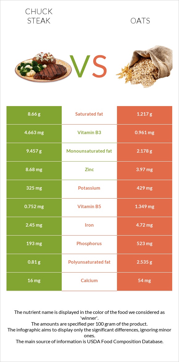 Chuck steak vs Oats infographic