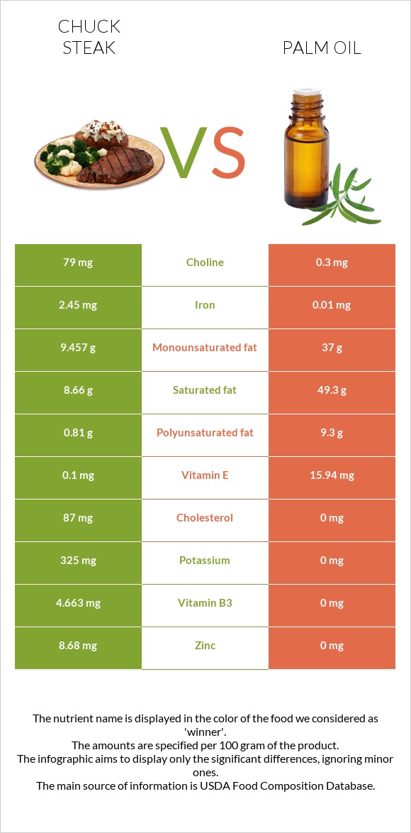 Chuck steak vs Palm oil infographic