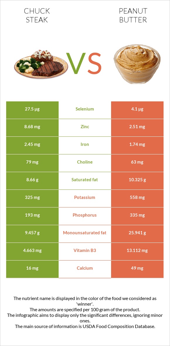 Chuck steak vs Peanut butter infographic