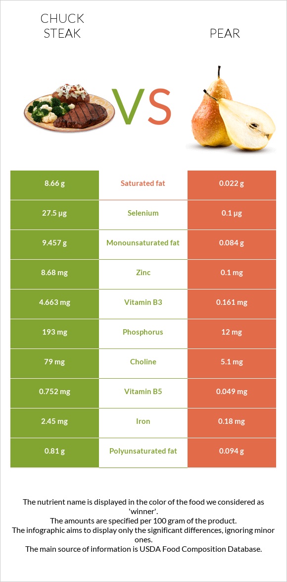 Chuck steak vs Pear infographic