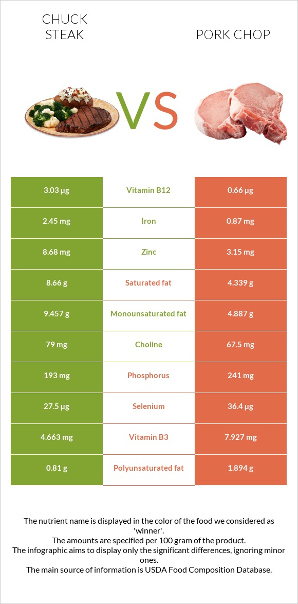 Chuck steak vs Pork chop infographic