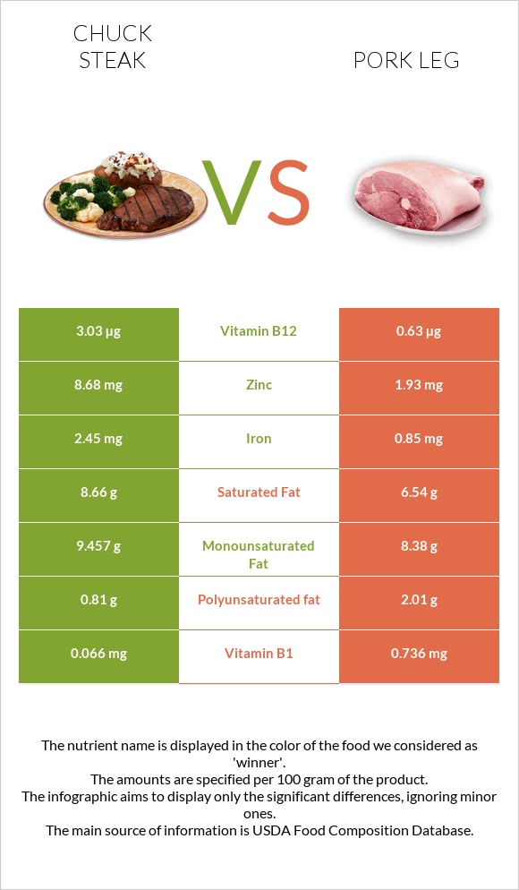 Chuck steak vs Pork leg infographic