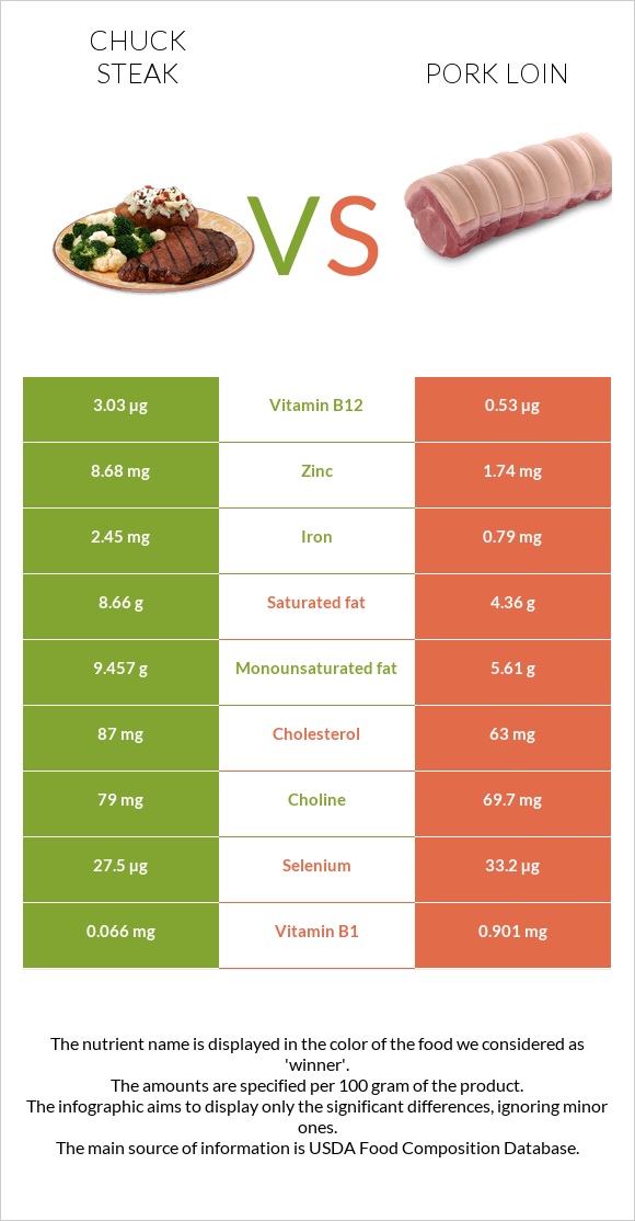 Տավարի պարանոց vs Խոզի սուկի infographic