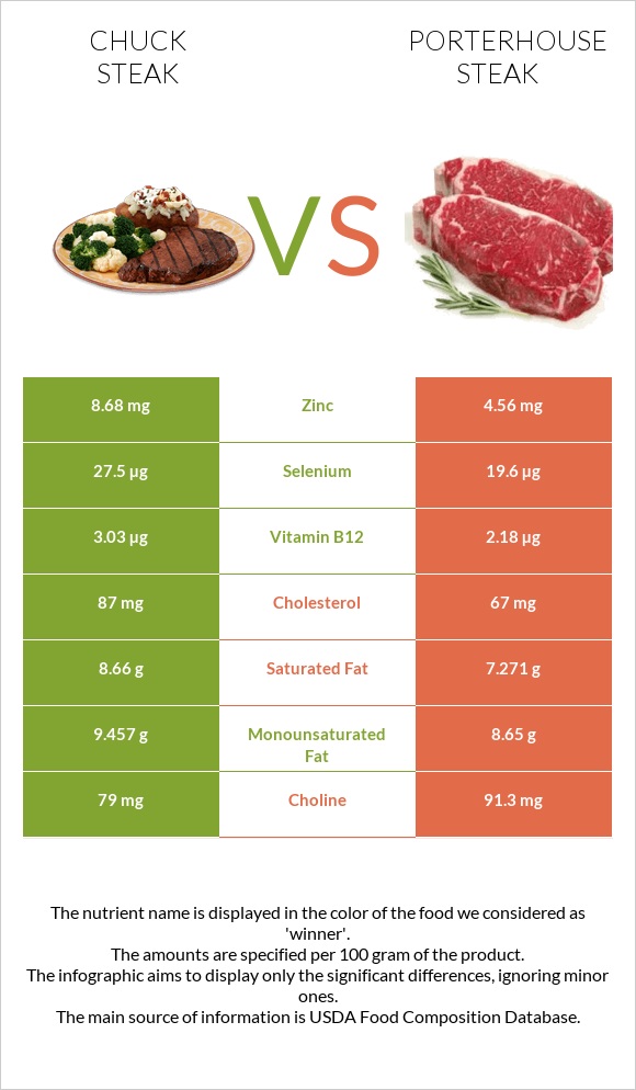 Տավարի պարանոց vs Porterhouse steak infographic