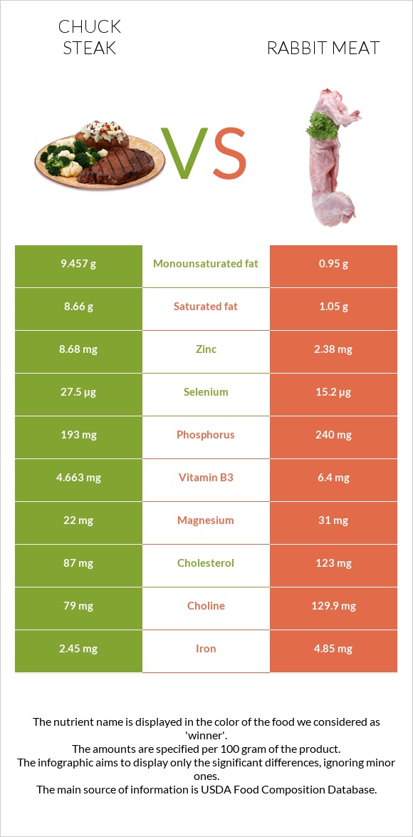 Chuck steak vs Rabbit Meat infographic