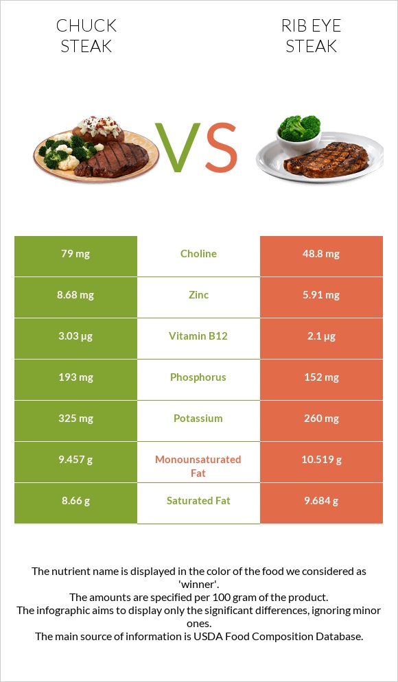 Chuck steak vs Rib eye steak infographic
