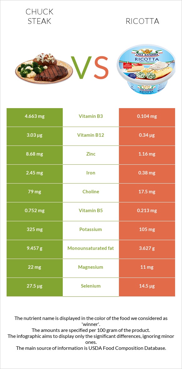 Տավարի պարանոց vs Ռիկոտա infographic