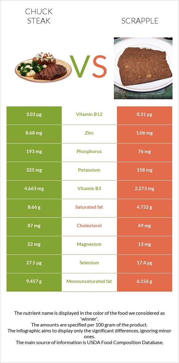 Chuck steak vs Scrapple infographic