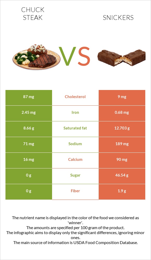 Chuck steak vs Snickers infographic