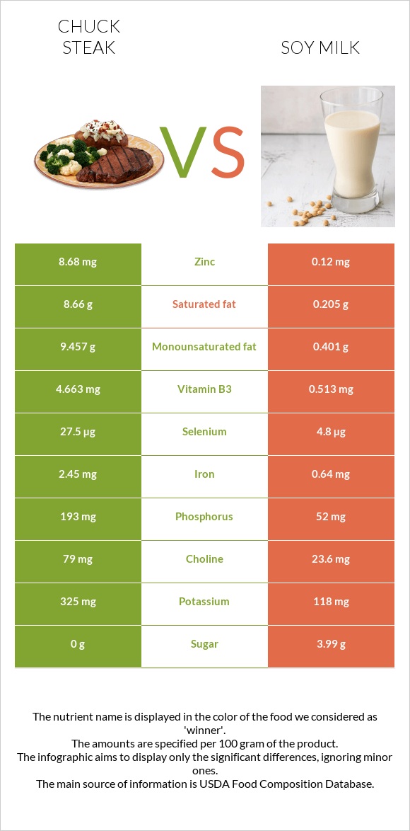 Chuck steak vs Soy milk infographic