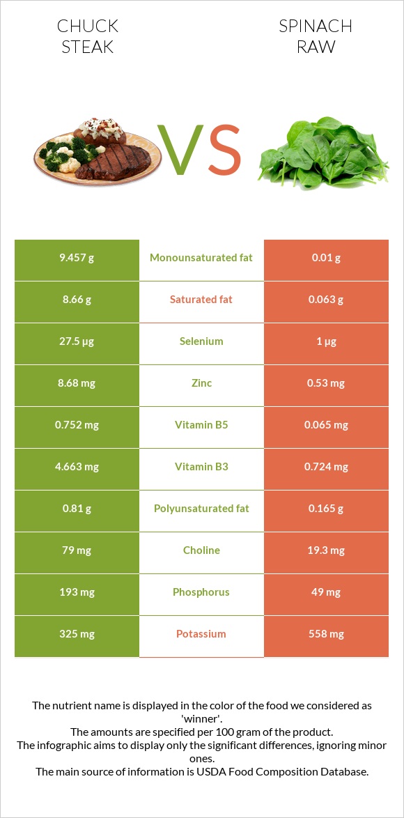 Chuck steak vs Spinach raw infographic