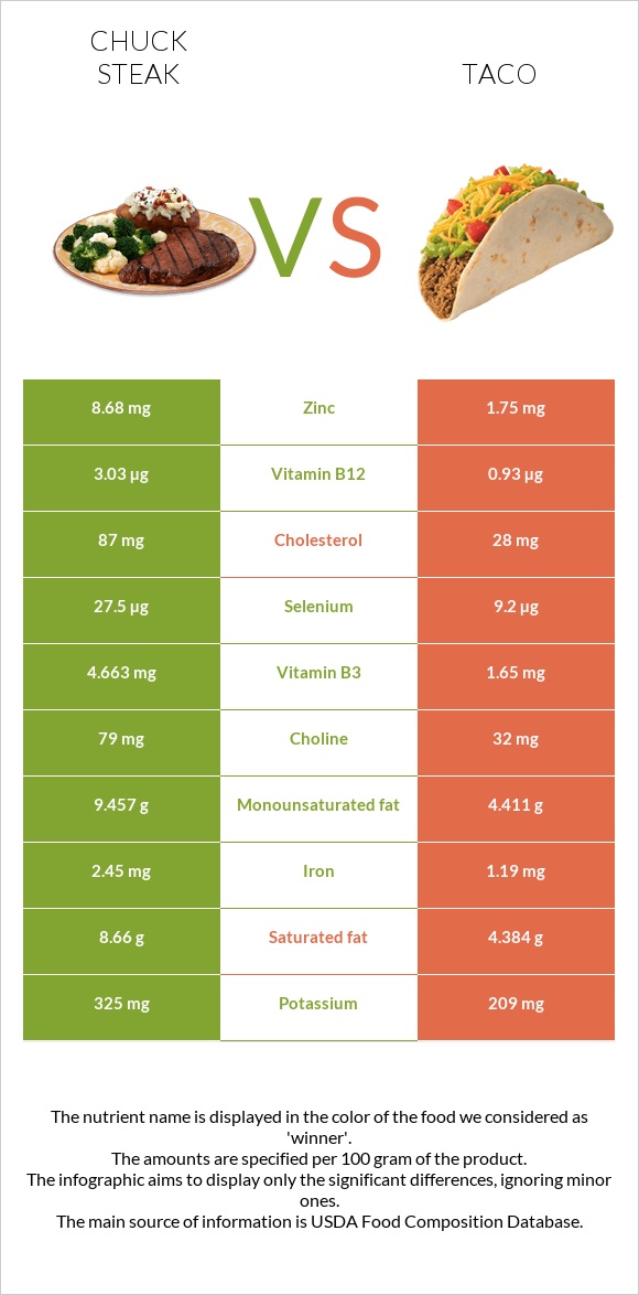 Chuck steak vs Taco infographic