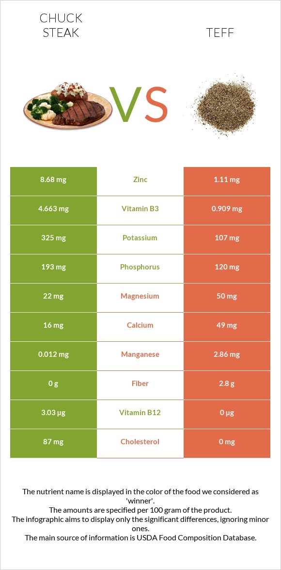 Chuck steak vs Teff infographic