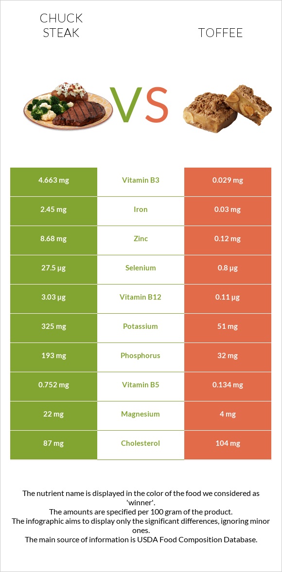 Chuck steak vs Toffee infographic