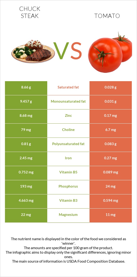 Տավարի պարանոց vs Լոլիկ infographic