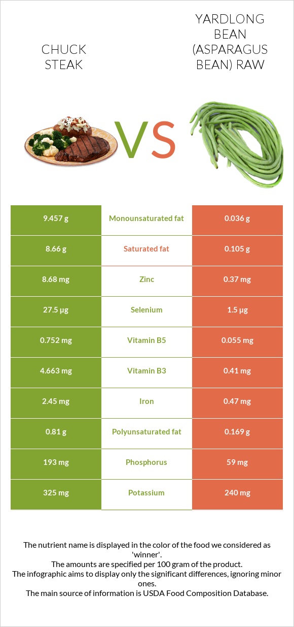 Chuck steak vs Yardlong bean (Asparagus bean) raw infographic