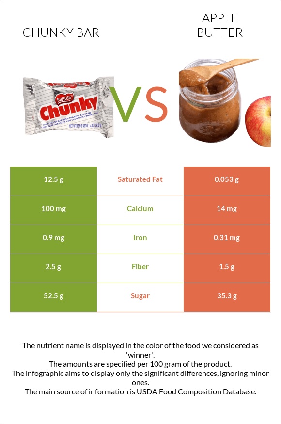 Chunky bar vs Apple butter infographic