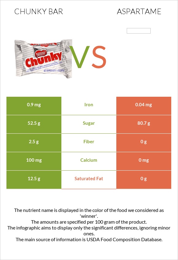 Chunky bar vs Aspartame infographic