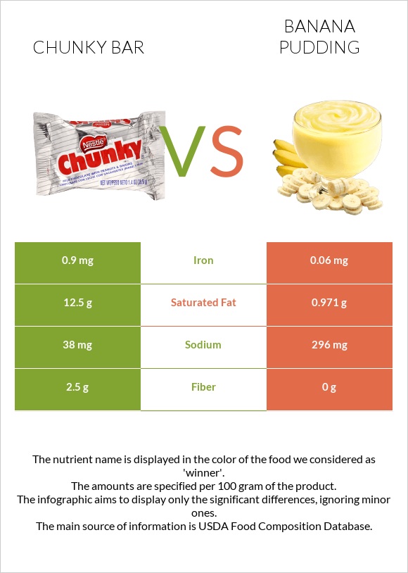 Chunky bar vs Banana pudding infographic