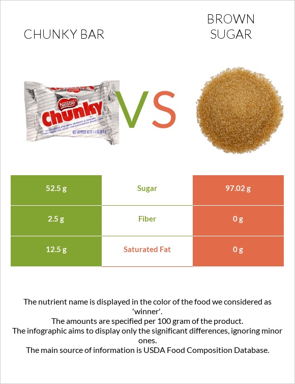 Chunky bar vs Շագանակագույն շաքար infographic