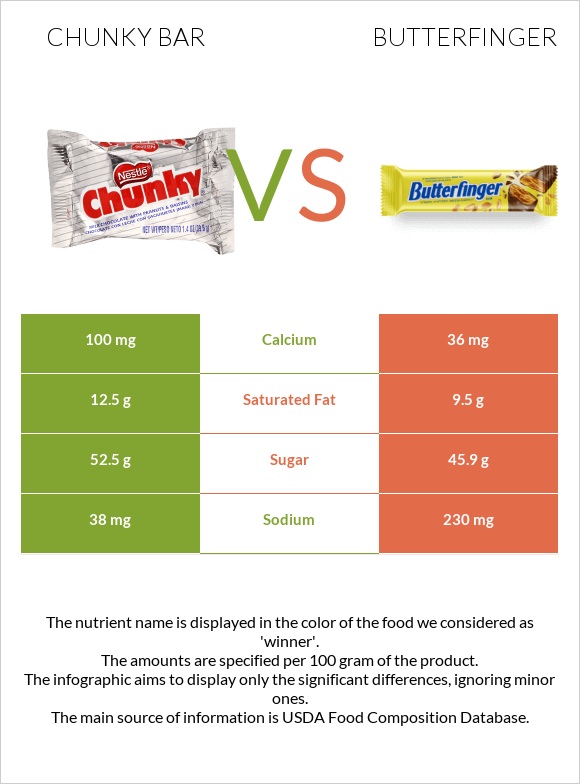 Chunky bar vs Butterfinger infographic