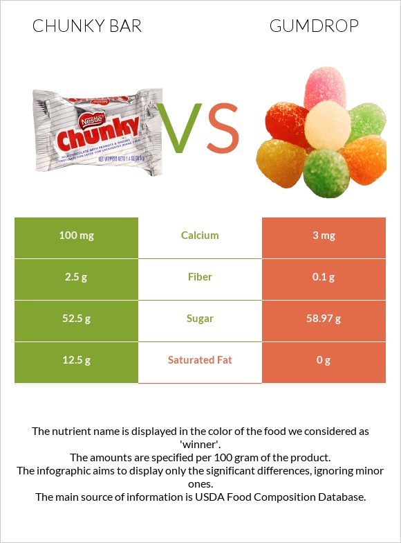 Chunky bar vs Gumdrop infographic