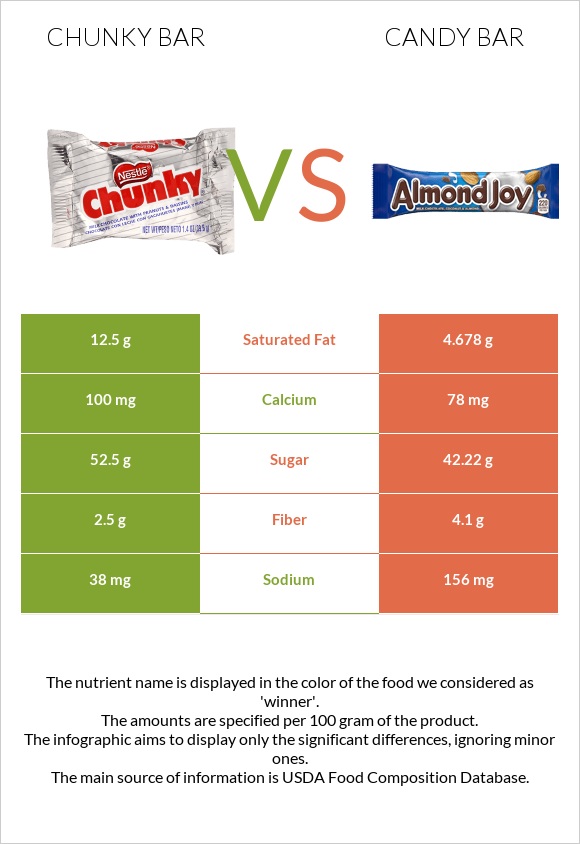 Chunky bar vs Candy bar infographic