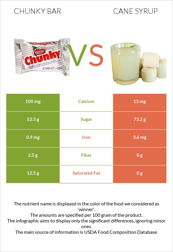 Chunky bar vs Cane syrup infographic