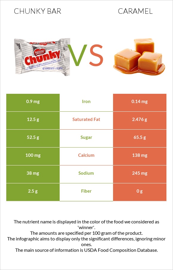 Chunky bar vs Կարամել infographic