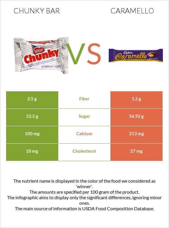 Chunky bar vs Caramello infographic