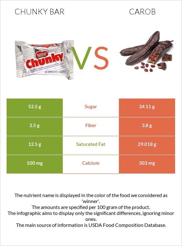 Chunky bar vs Carob infographic