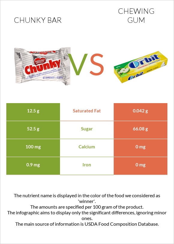 Chunky bar vs Մաստակ infographic