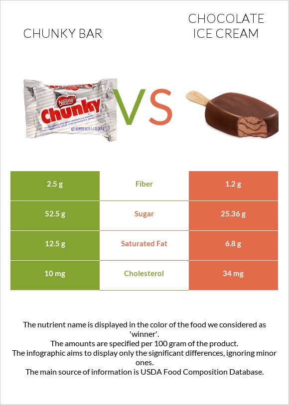 Chunky bar vs Շոկոլադե պաղպաղակ infographic