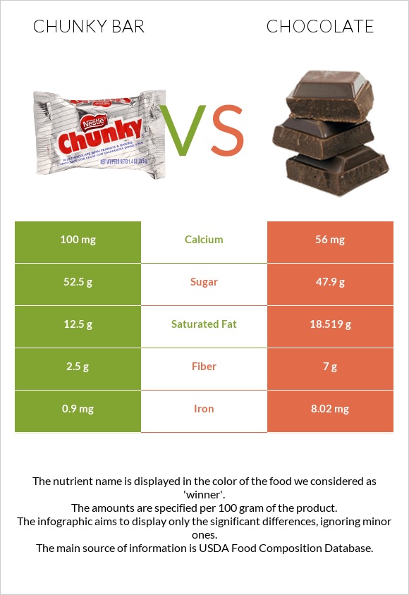 Chunky bar vs Շոկոլադ infographic